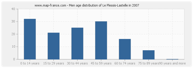 Men age distribution of Le Plessis-Lastelle in 2007